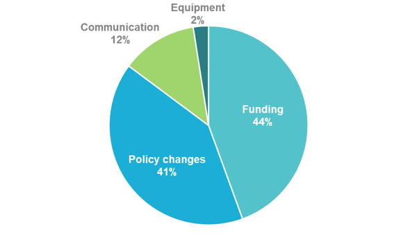 Clarify Health poll question 2 results