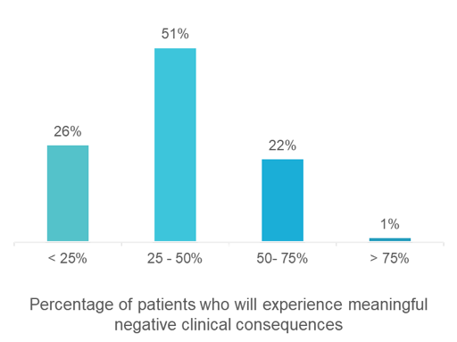 Clarify Health Virtual Panel Audience Polling Results