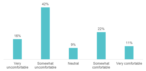 Clarify Webinar Polling Results Graphic 1