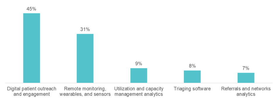 Clarify Webinar Polling Results Graphic 2