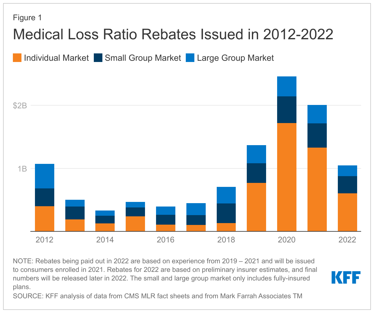 KFF Data Note: Medical Loss Ratio Rebates Issued in 2012-2022