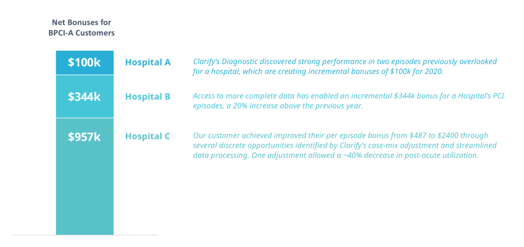 Clarify Health BPCI-A Bonuses per episode