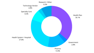 HLTH Table Talk on Healthy Data Participant Industry Distribution