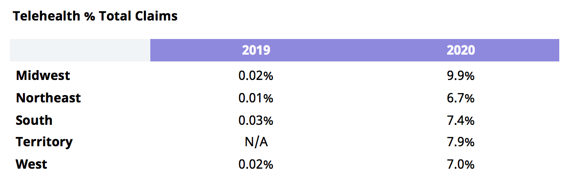 telehealth % total claims 2020