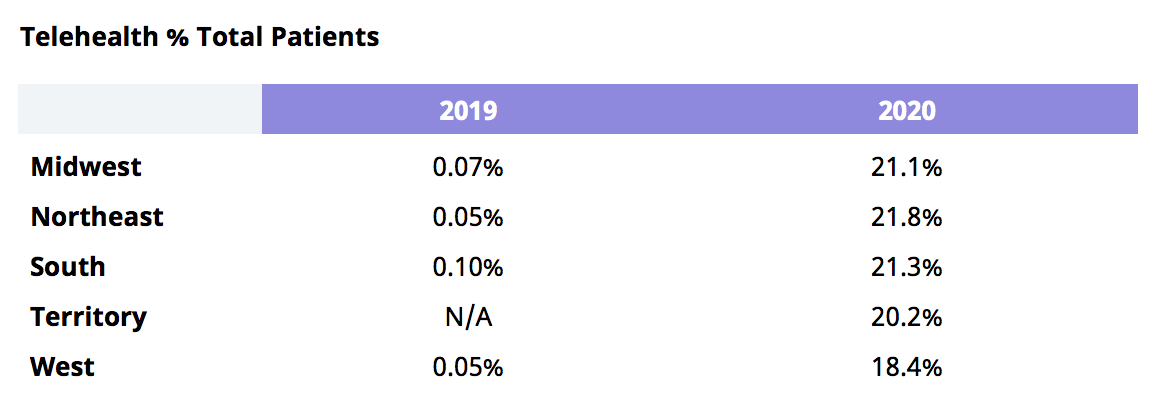 telehealth % total patients 2020