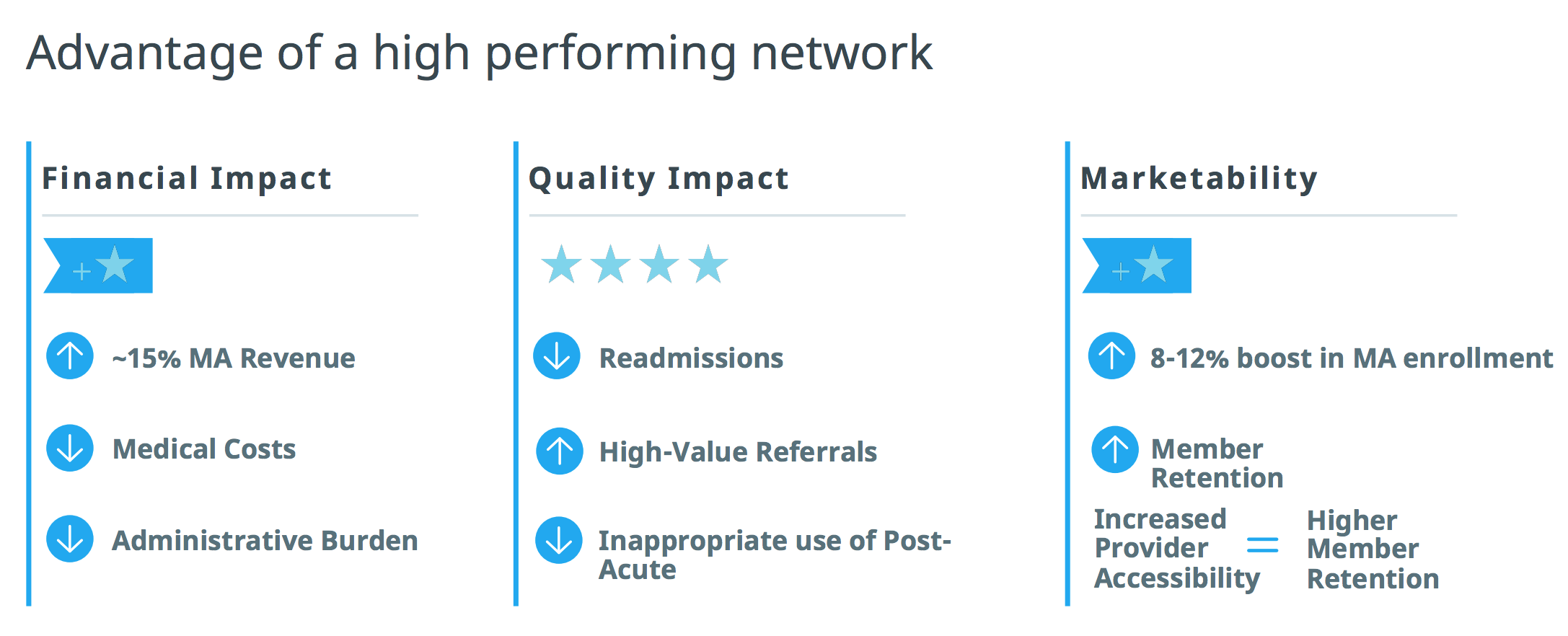 Clarify Networks advantages of a high performing provider network image