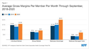 Margins per member per month medicare advantage