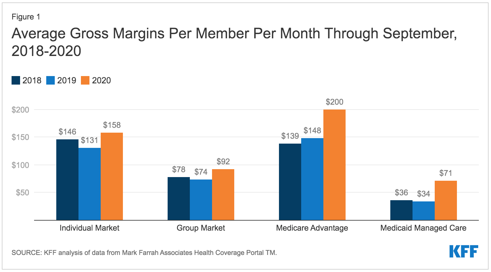 Clarify Health Margins per member per month medicare advantage Image