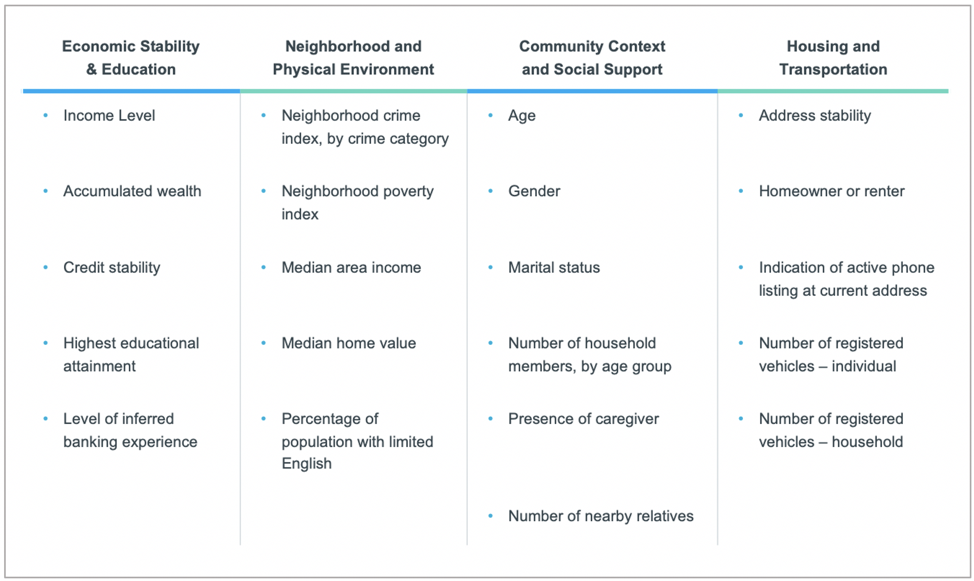 Clarify Health SDoH data attributes