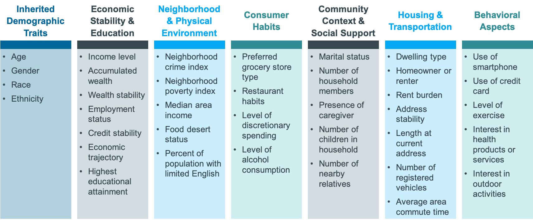 SDoH attributes | Clarify Health