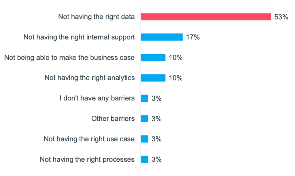 What is your biggest barrier to leveraging RWE today?